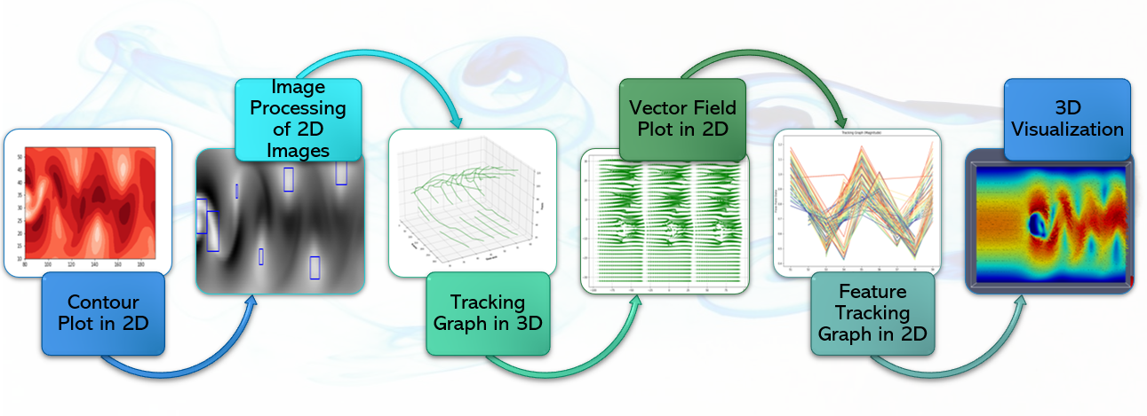 3D Vortex Shedding Visualization